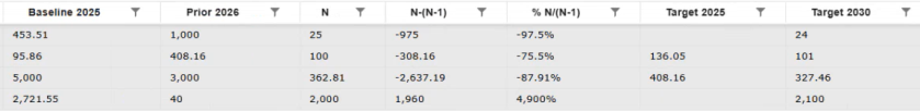 The grid has additional columns to display Baseline, Prior, Year, and Milestone data. The sample grid displays these columns, the N current year column, the two variance columns, and two sample target year columns